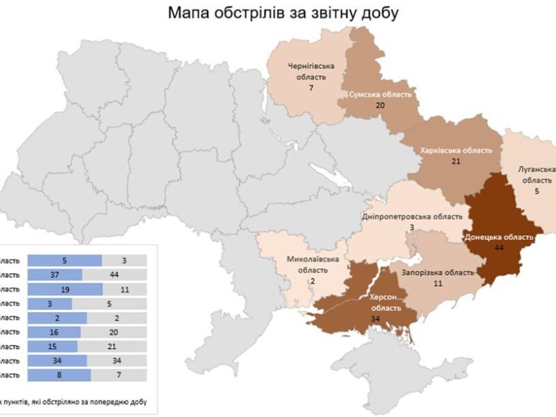 За минулу добу росіяни обстріляли 147 населених пунктів України