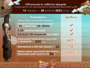 #Віртуальність_забутих_предків: підсумки проєкту