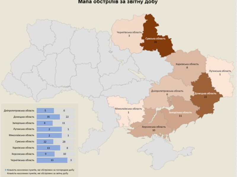 За минулу добу російські війська обстріляли 9 областей України