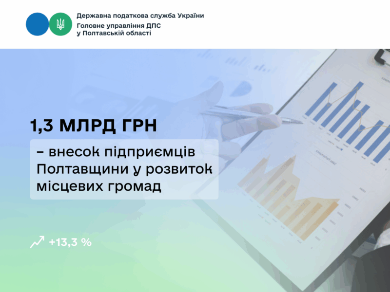 1,3 млрд грн – внесок підприємців Полтавщини у розвиток місцевих громад