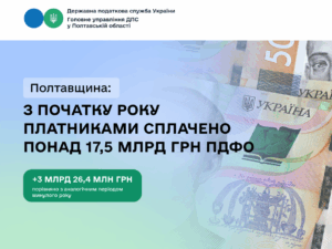 Полтавщина: з початку року платниками сплачено понад 17,5  млрд грн ПДФО