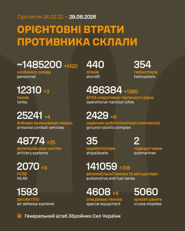 втрати російських військових зо добу