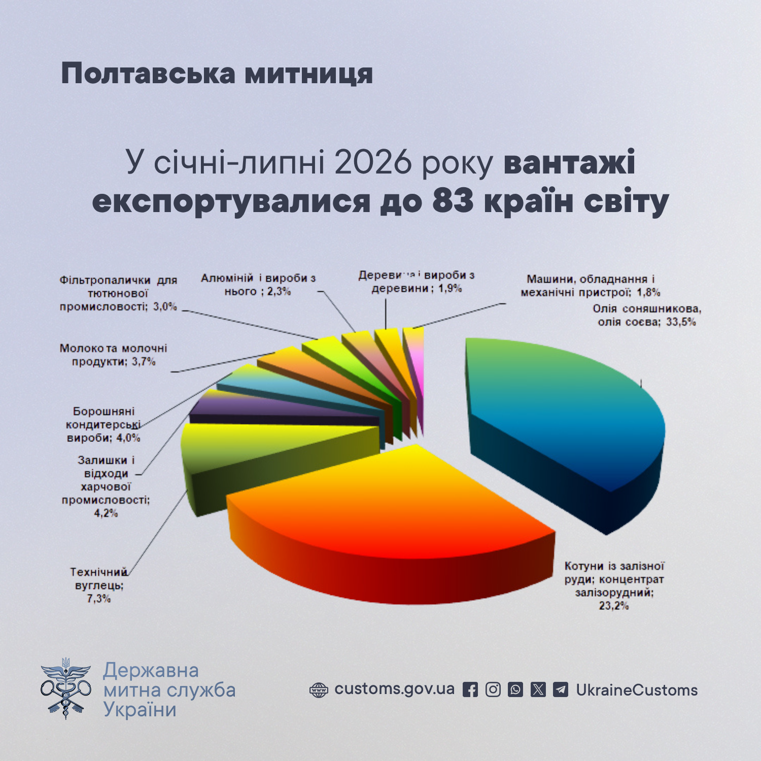 експорт Полтавщини