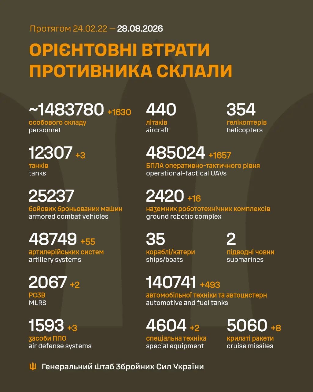 Статистичні дані
