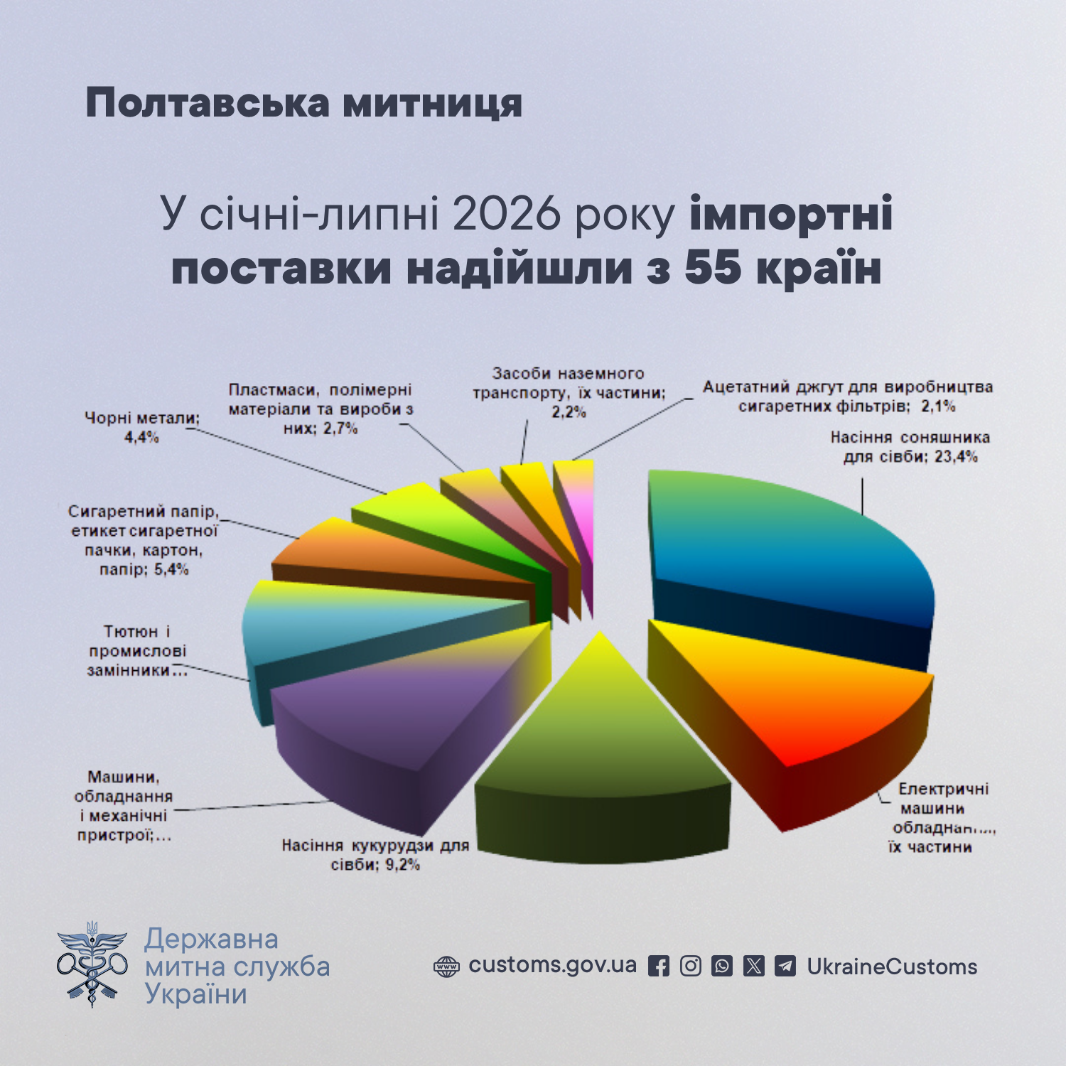 імпорт Полтавщини