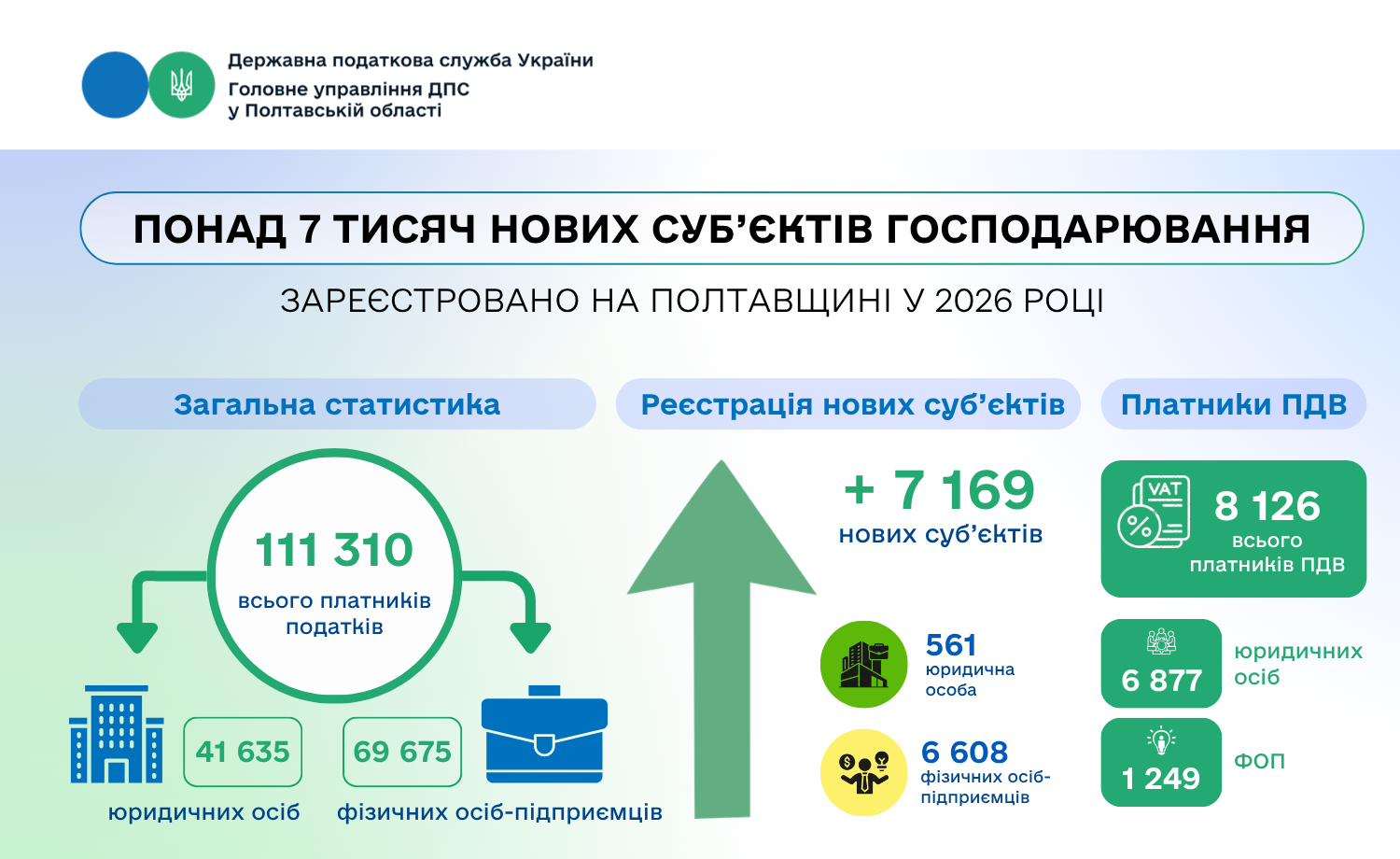 кількість нових суб'єктів господарювання