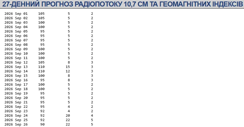 Магнітні бурі у вересні 2026