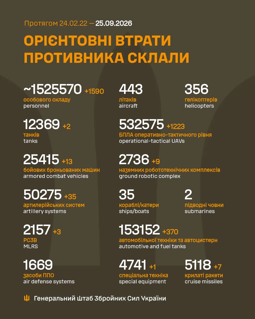 статистика втрат ворога від генштабу зсу