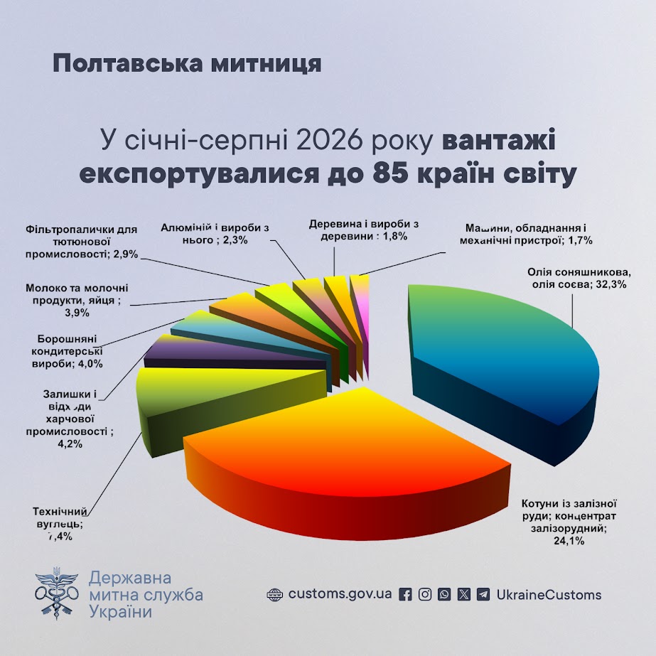 Кругова діаграма експортованих товарів