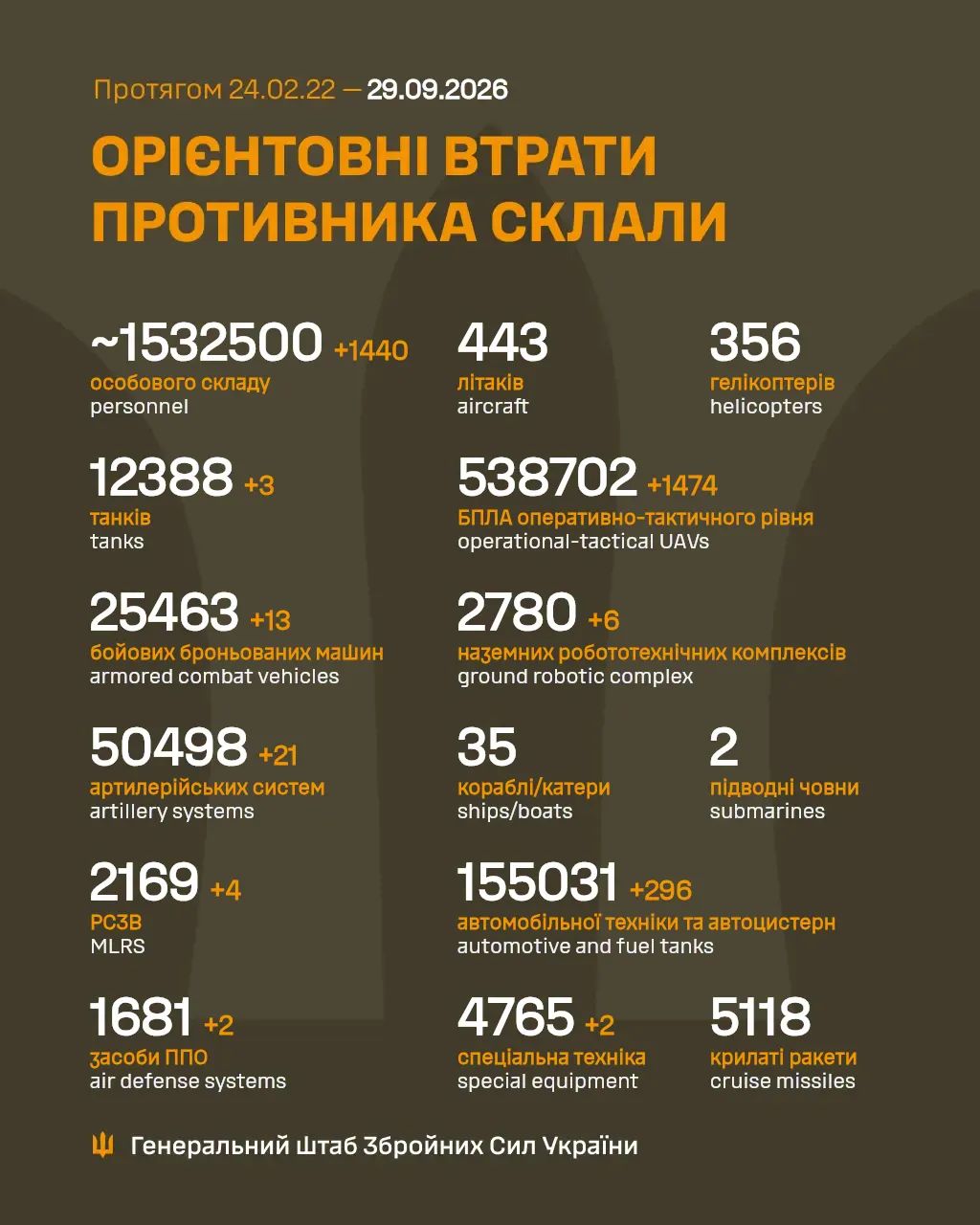 Статистика втрат рф