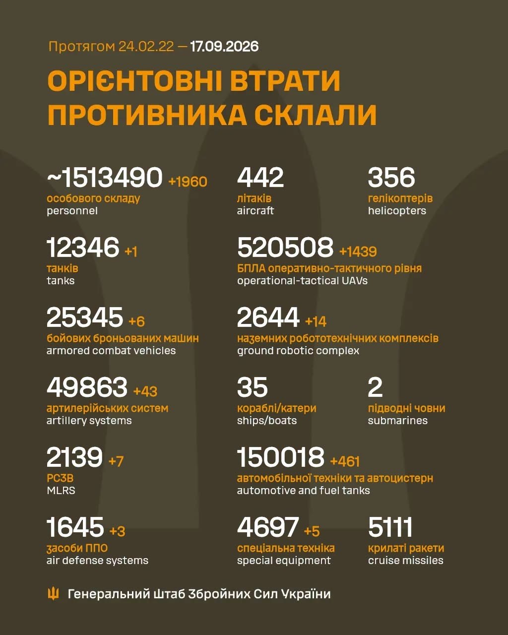 Статистика втрат ворога 