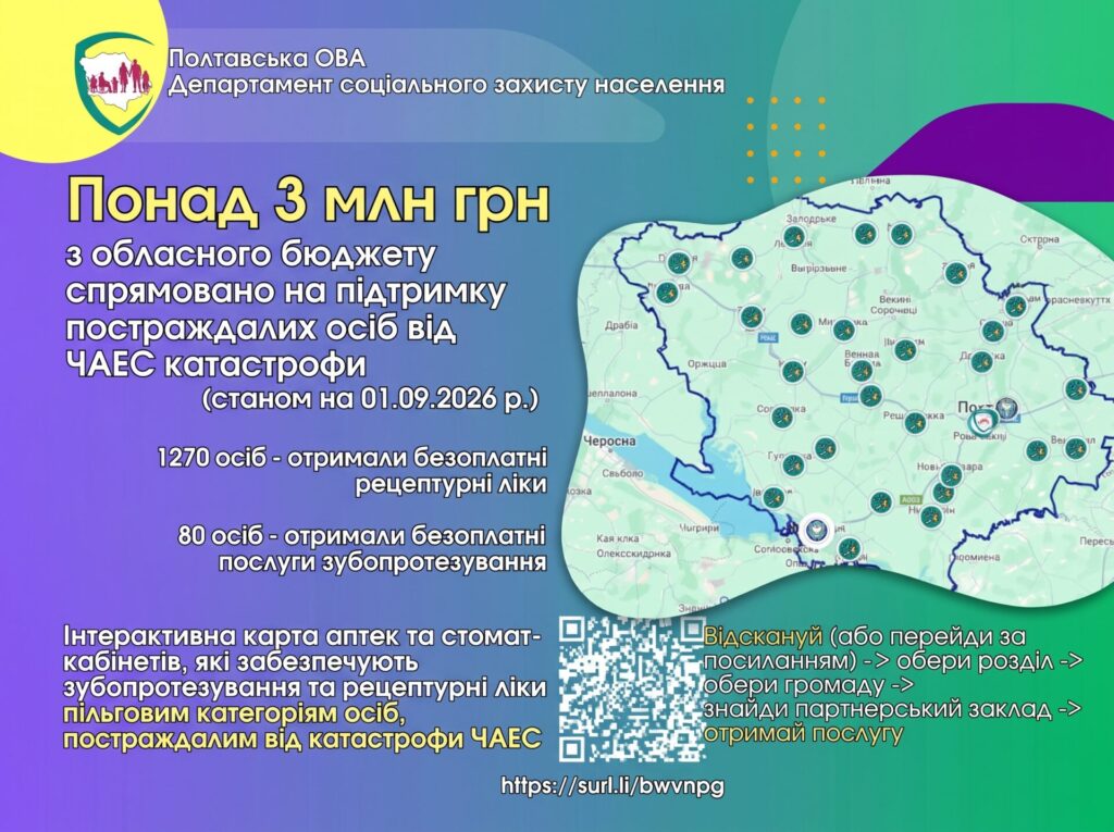 Понад 3 млн грн з обласного бюджету спрямовано на підтримку постраждалих від ЧАЕС