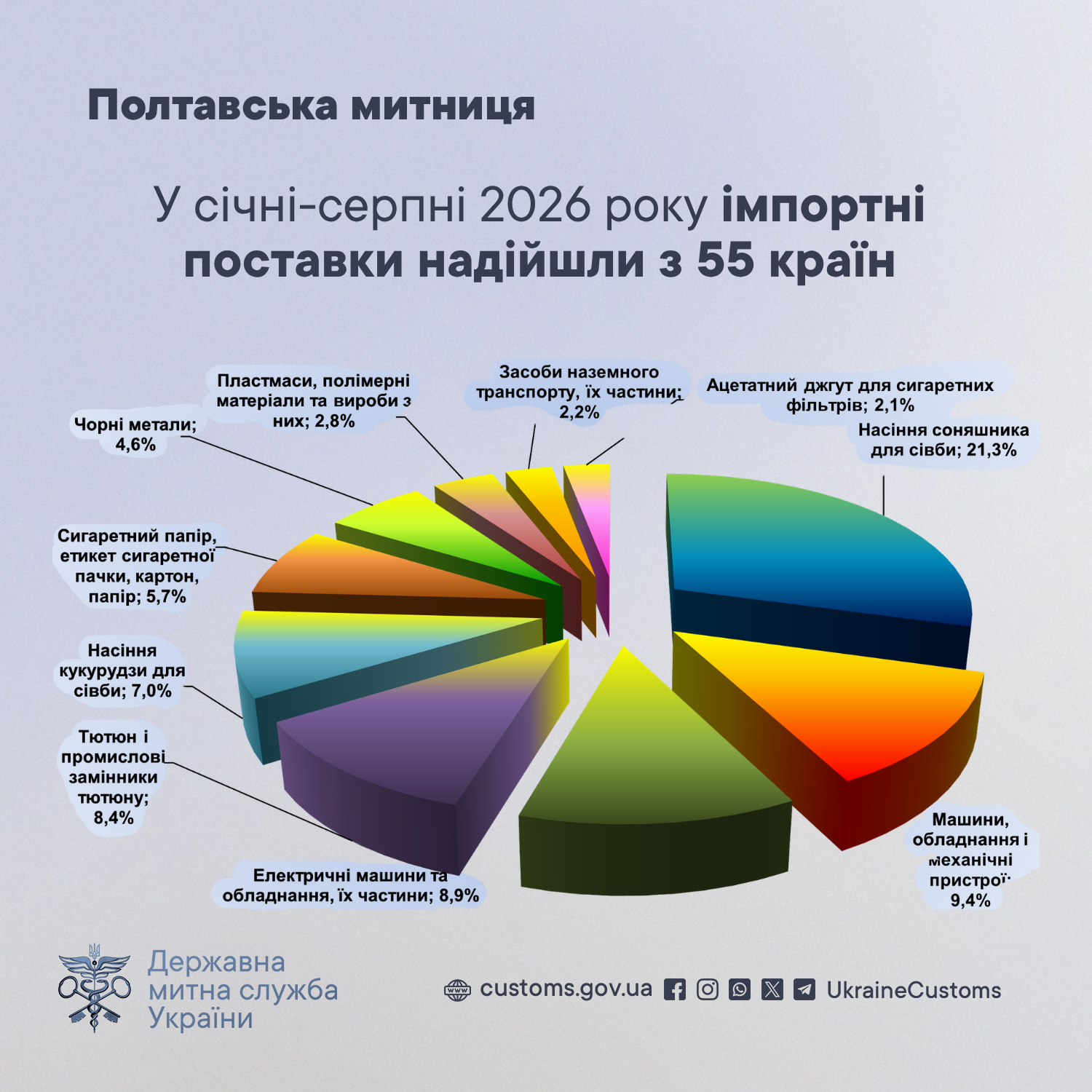аналітика митниці