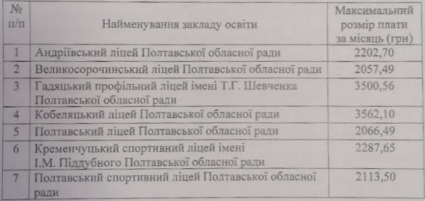 Таблиця з назвами навчальних закладів та сумами плати за пансіон