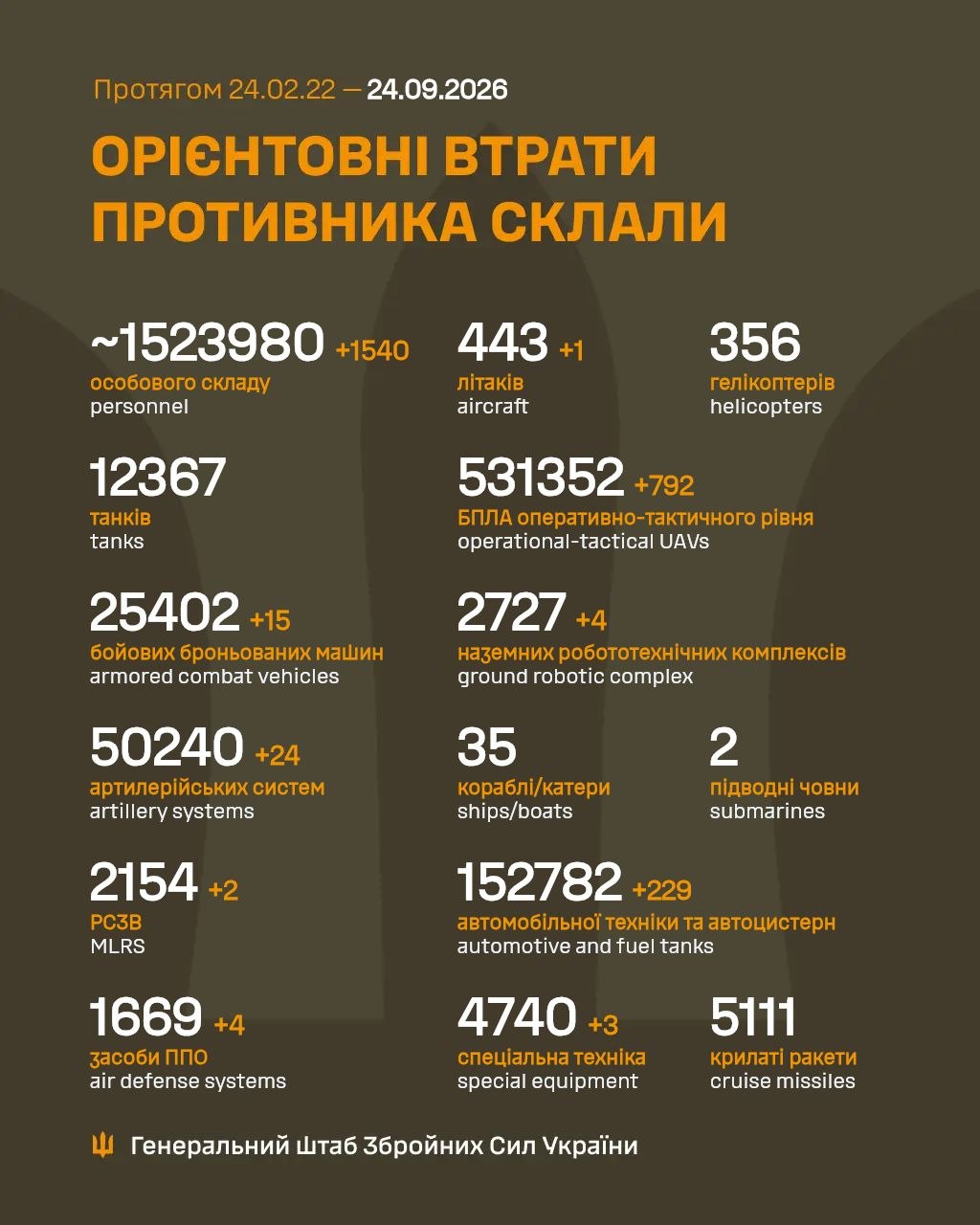 статистика Генштабу