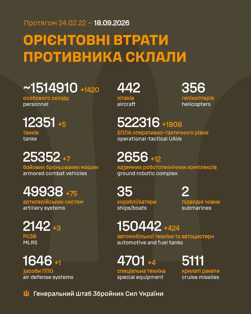 Статистика втрат ворога за добу і загалом