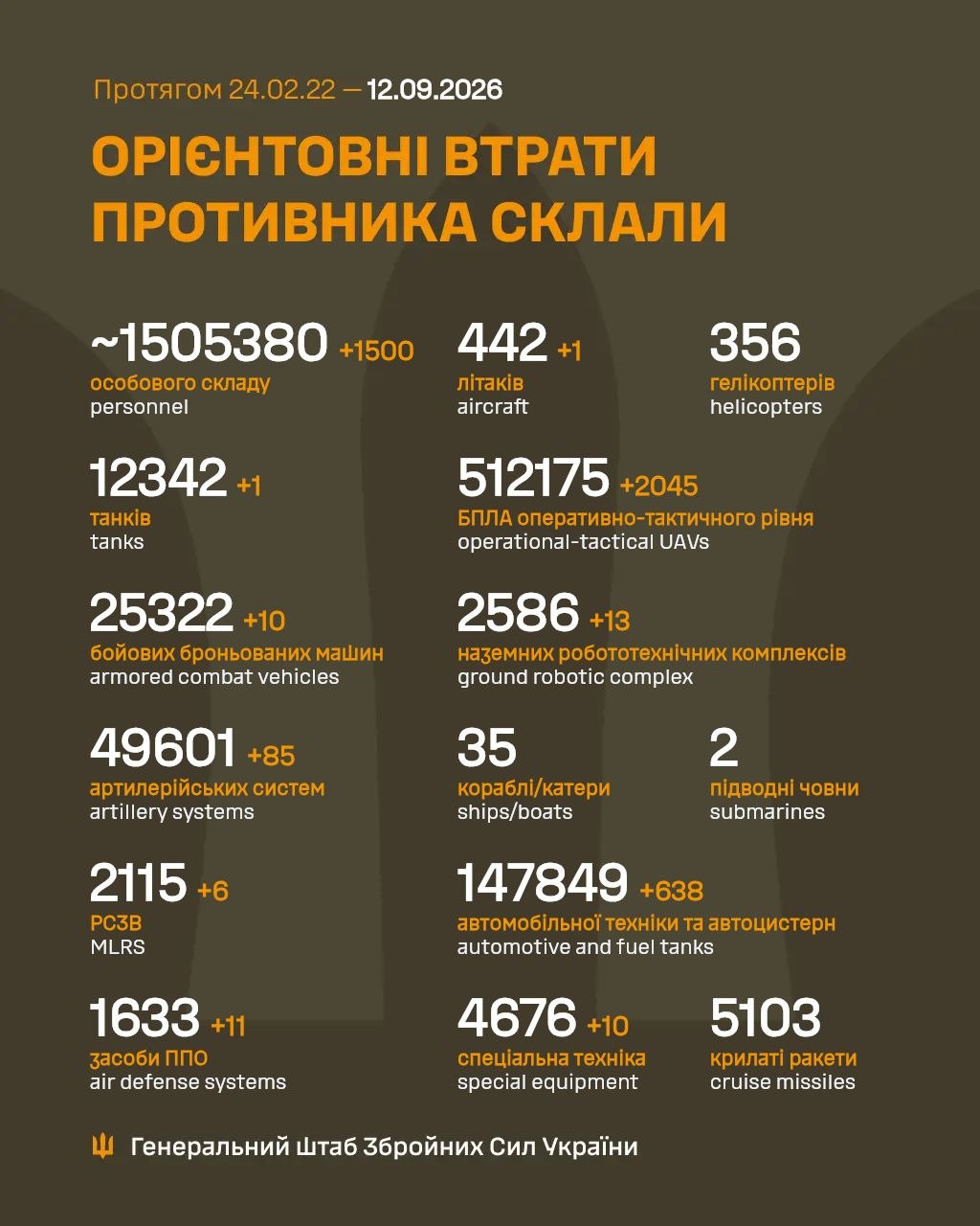 Дані про втрати окупантів