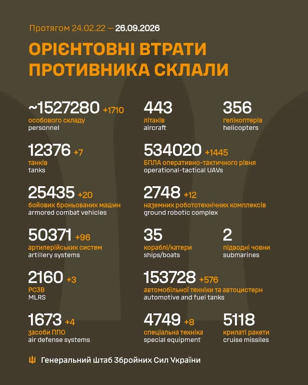 Статистика Генштабу
