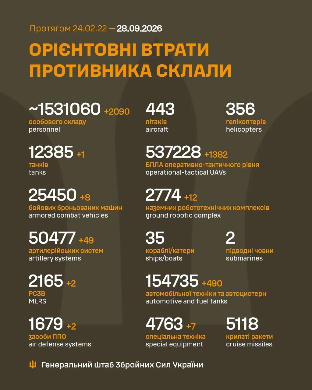 Статистика Генштабу