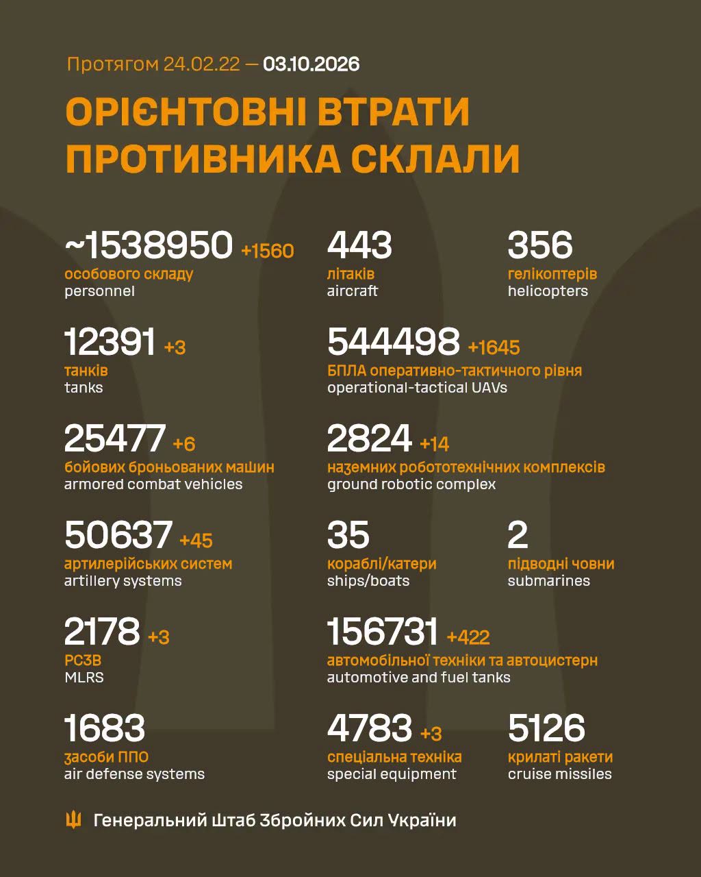 статистика втрат ворога від Генштабу ЗСУ