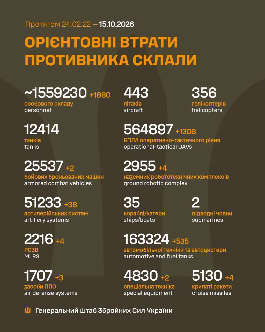 статистика втрат рф