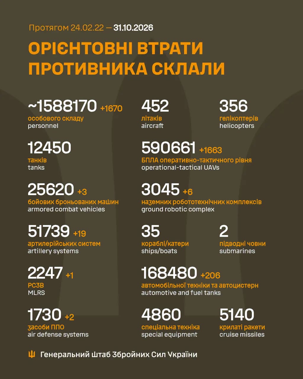 статистика втраат рф