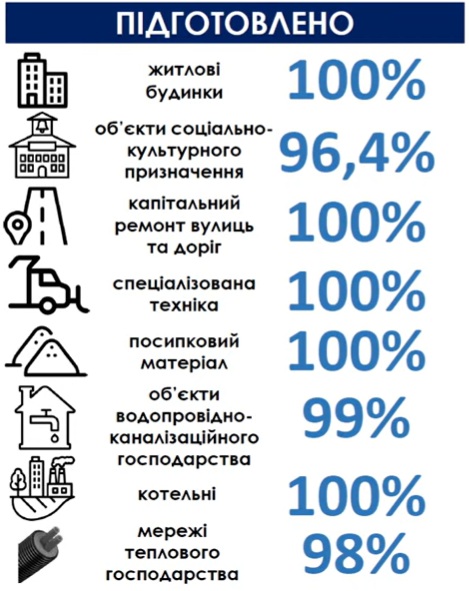 Статистика готовності до зими по сферах