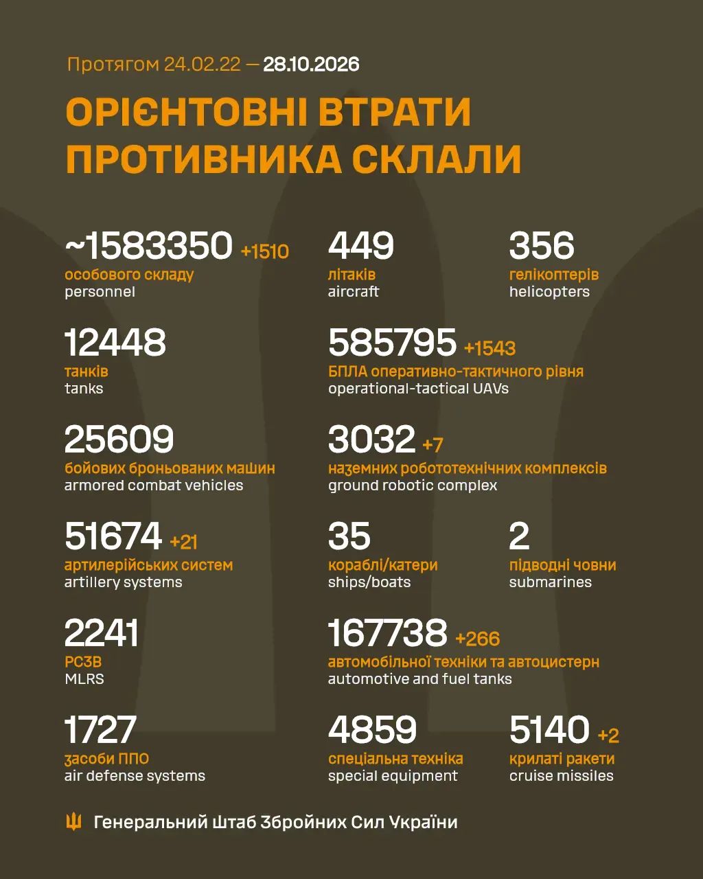 Статистика втрат ворога