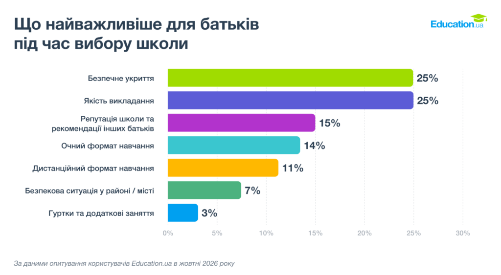 результати опитування