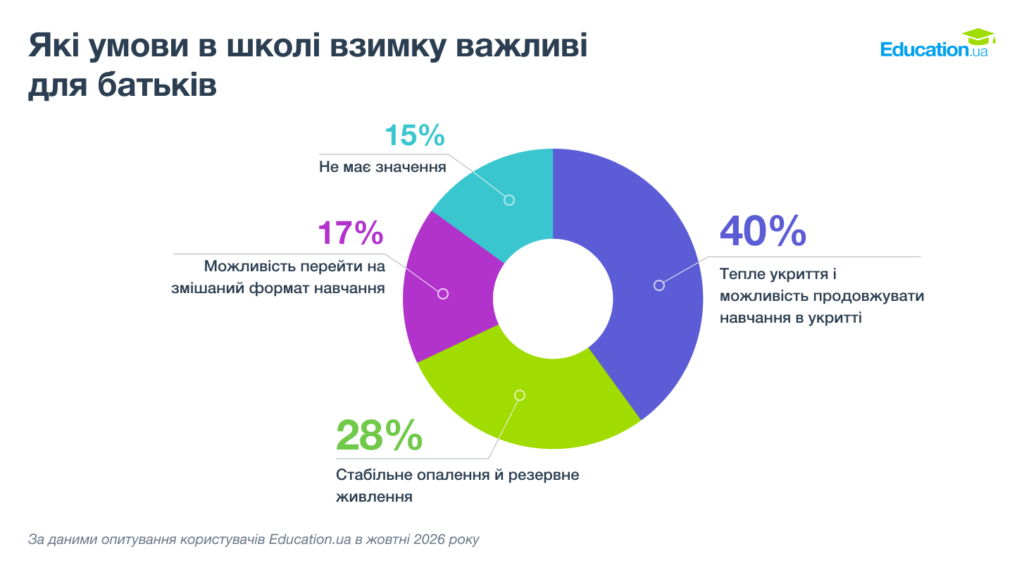 результати опитування