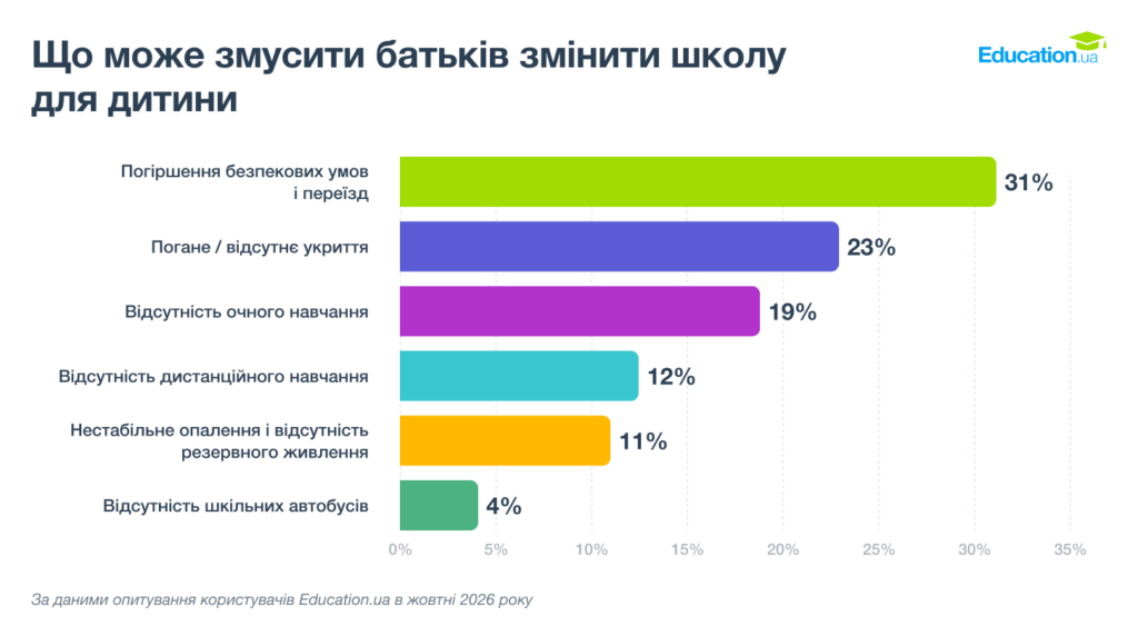 результати опитування