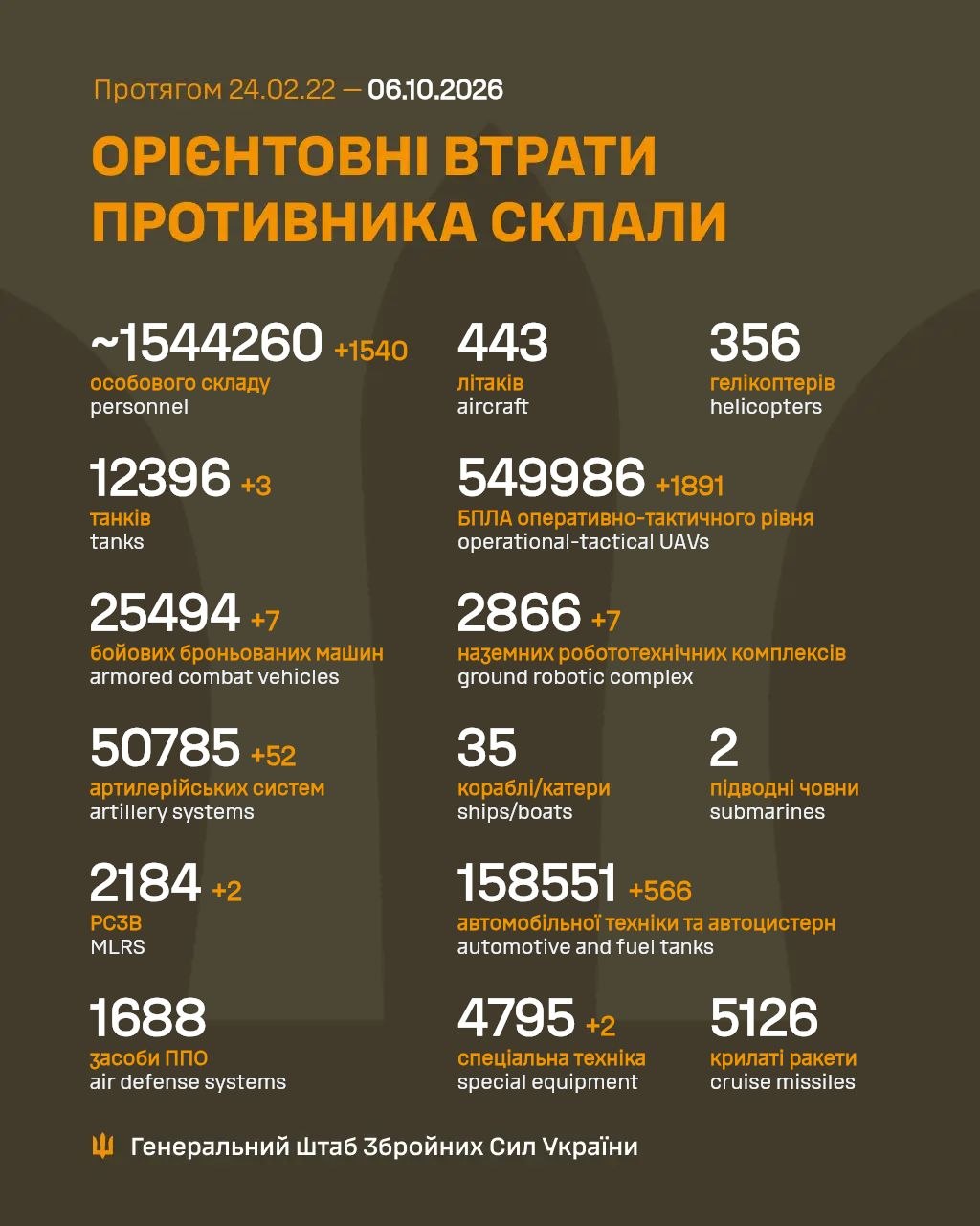 Статистика втрат рф