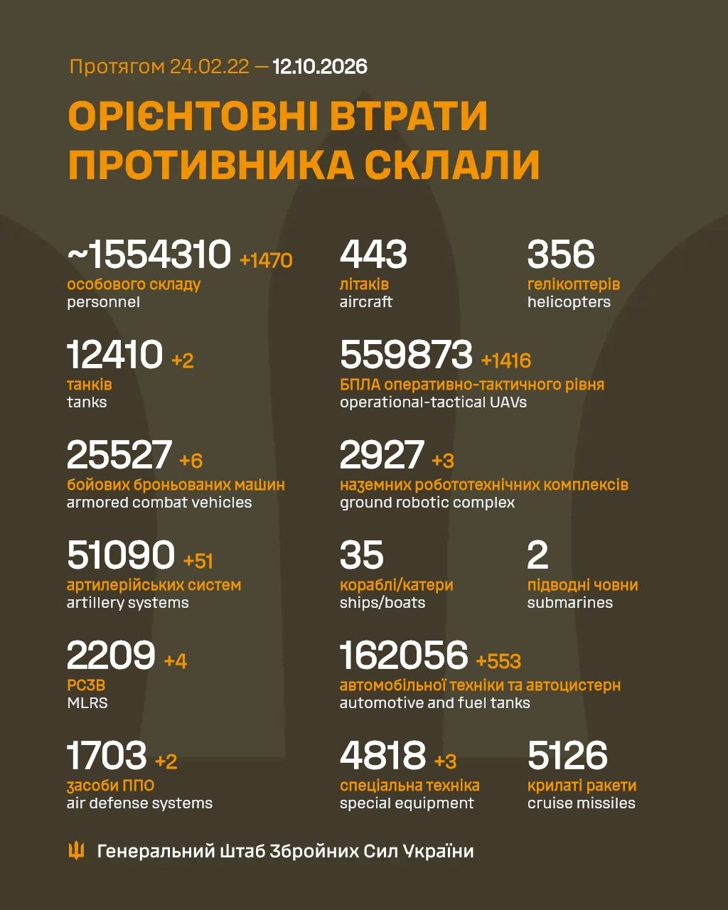 Статистика втрат ворога 