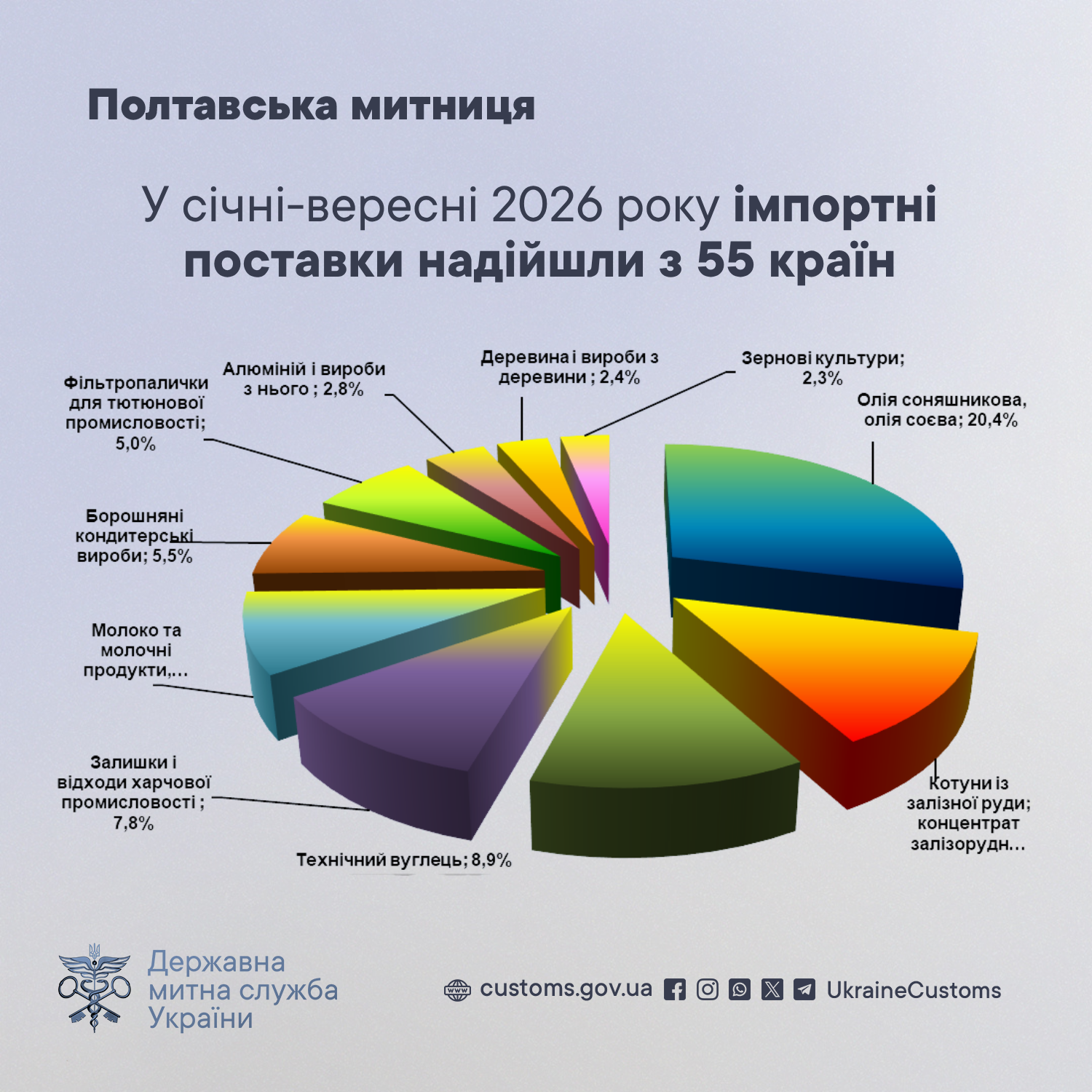 імпортні поставки