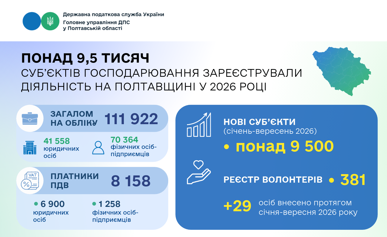 кількість зареєстрованих суб'єктів господарювання