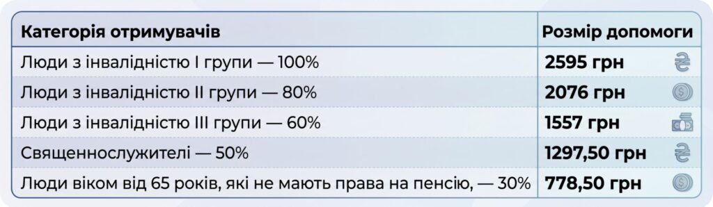 Табличка з двома колонками: категорії одержувачів та розмір допомоги