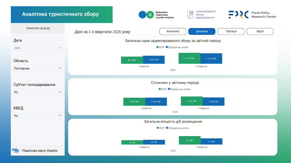 дашборд - показники Полтавської області
