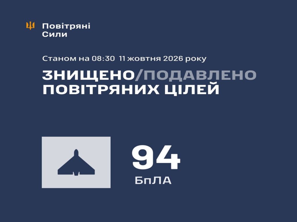 ППО знешкодила 94 із 116 російських безпілотників під час нічної атаки