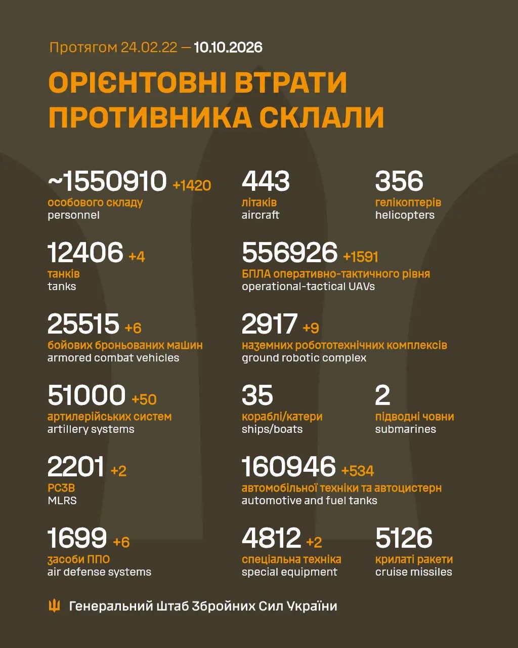СТатистика Генштабу щодо втрат росіян