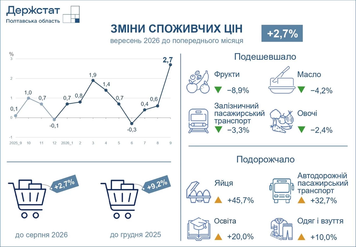 графіка щодо змін цін