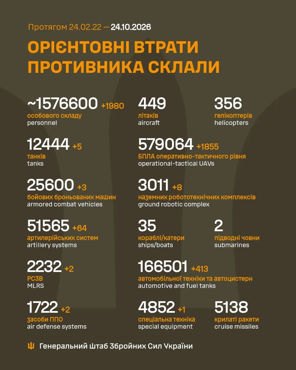статистика генштабу